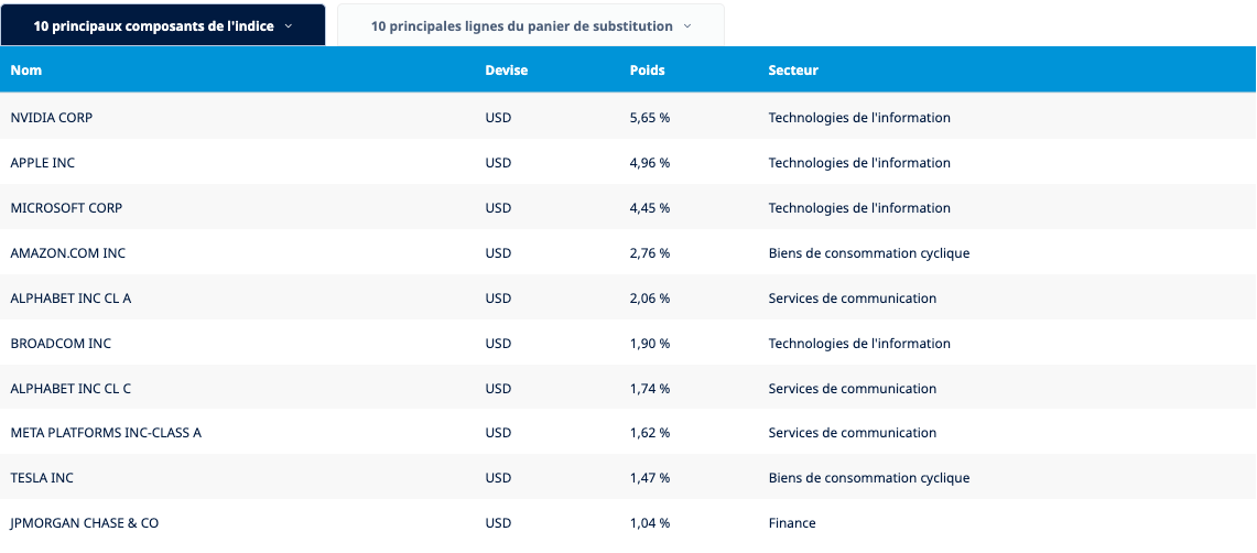 Principales composantes du MSCI World