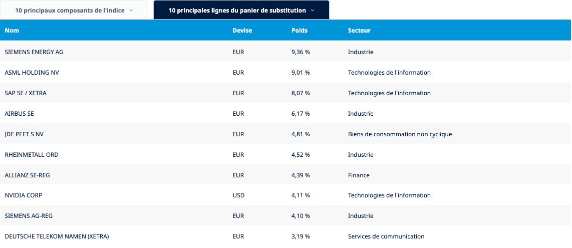 Principales composantes de l'ETF synthétique